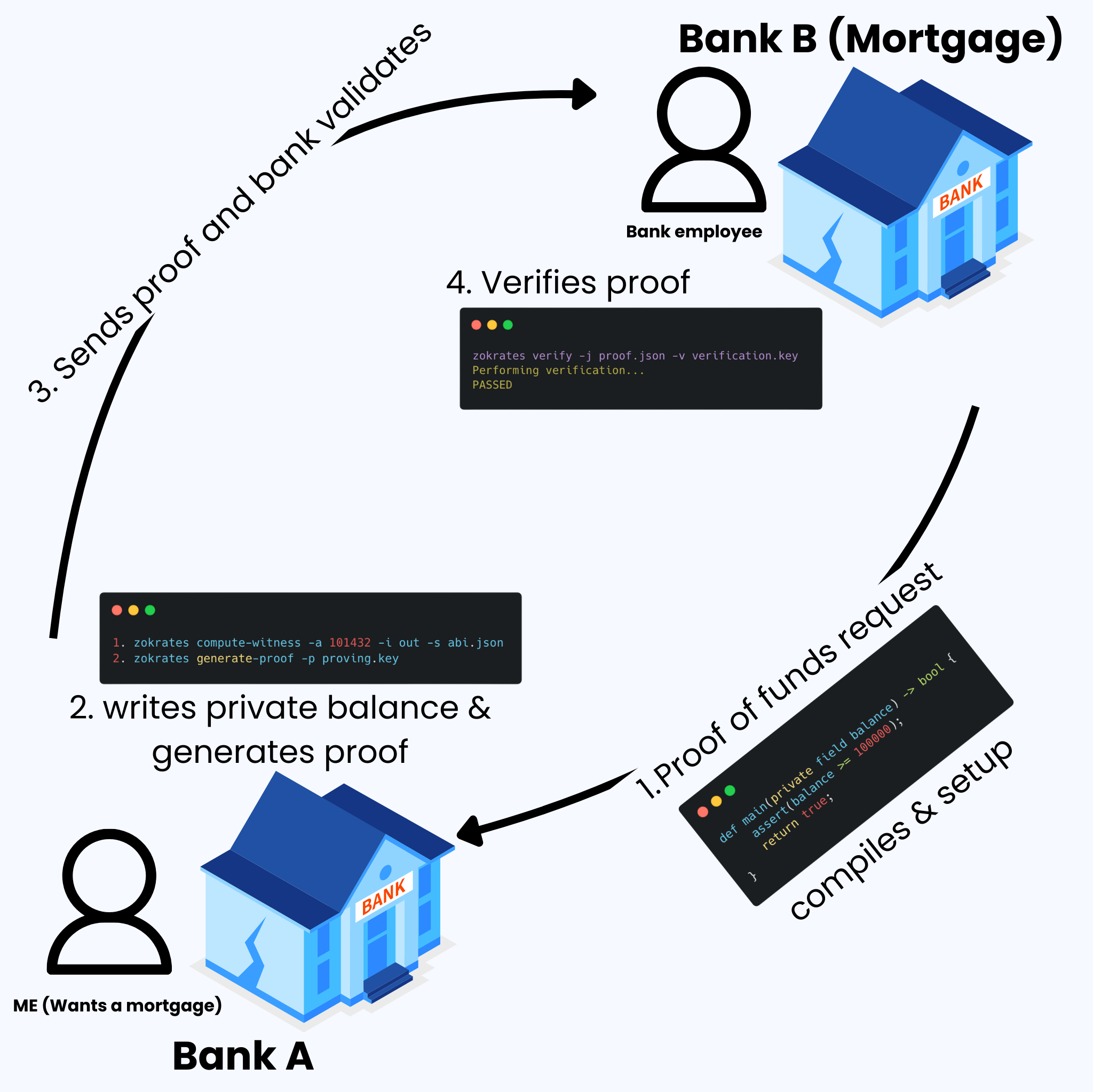 Visual representation of the process